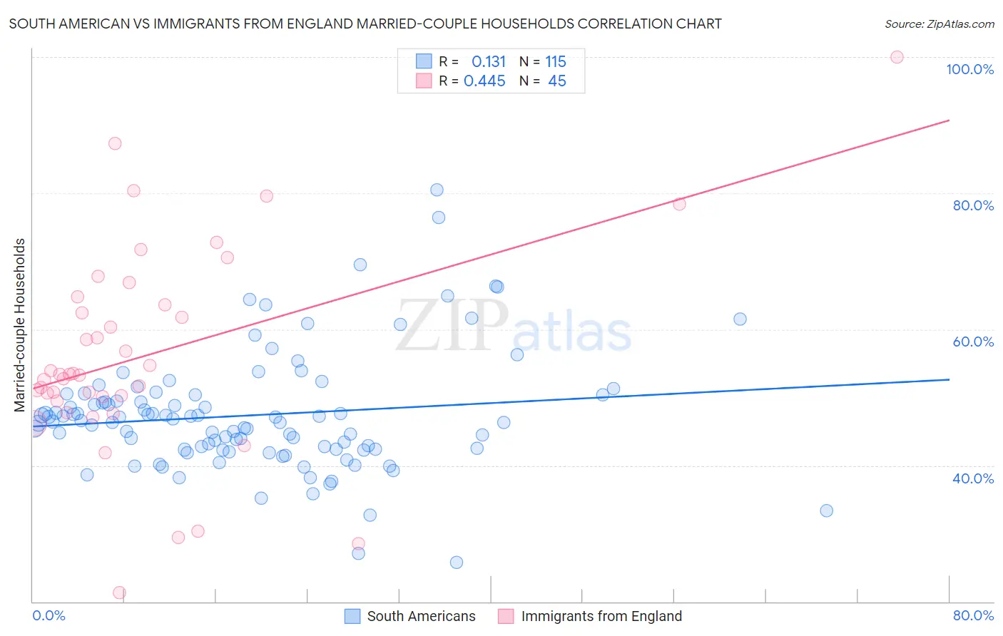 South American vs Immigrants from England Married-couple Households