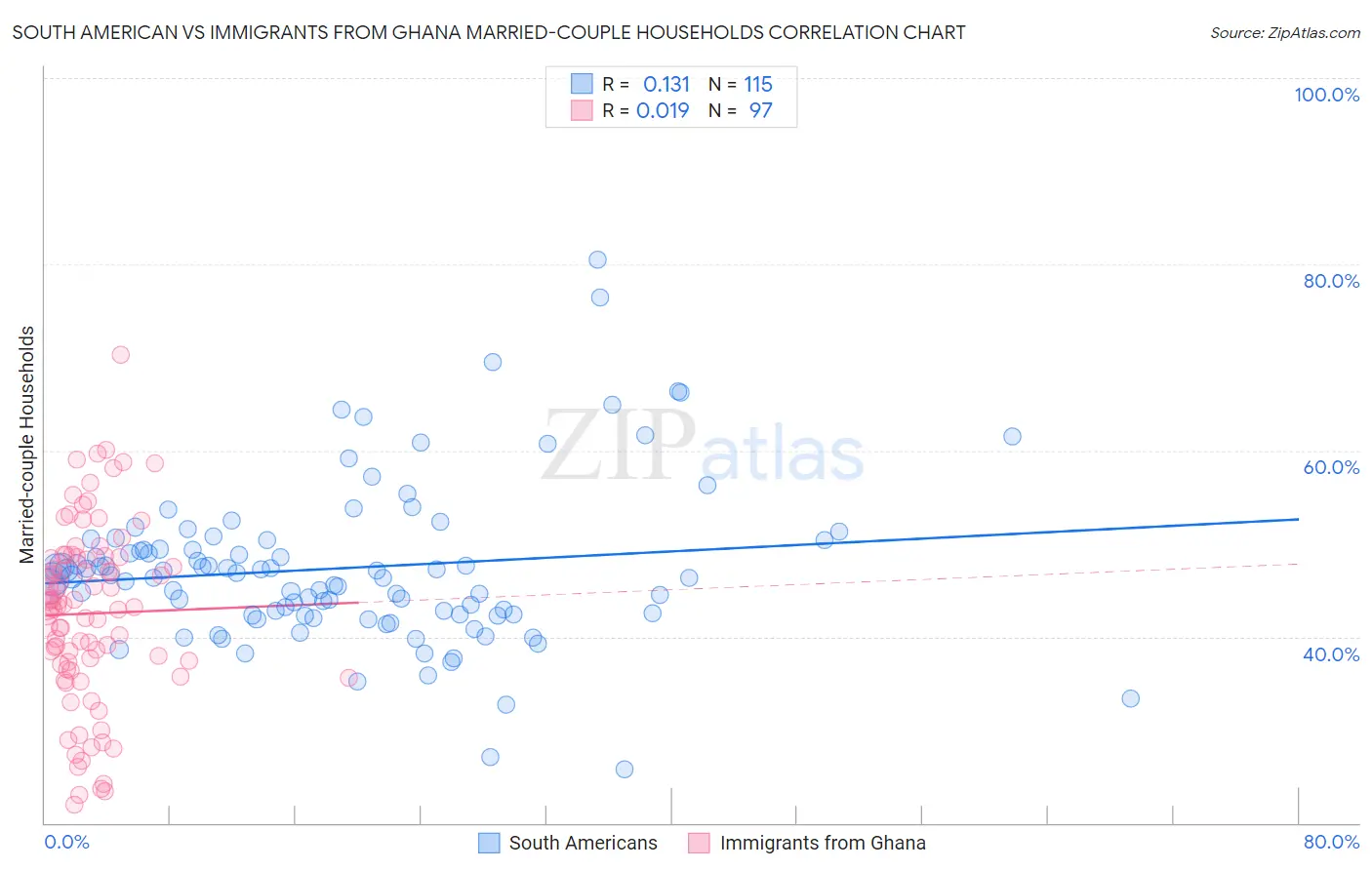 South American vs Immigrants from Ghana Married-couple Households