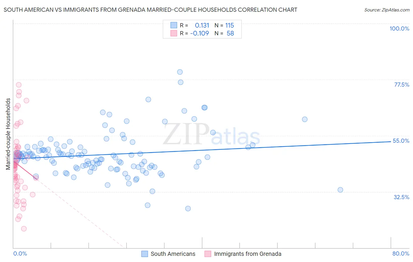 South American vs Immigrants from Grenada Married-couple Households