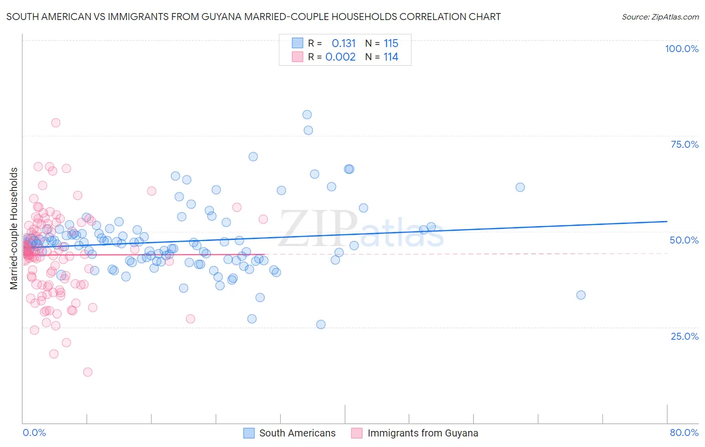 South American vs Immigrants from Guyana Married-couple Households