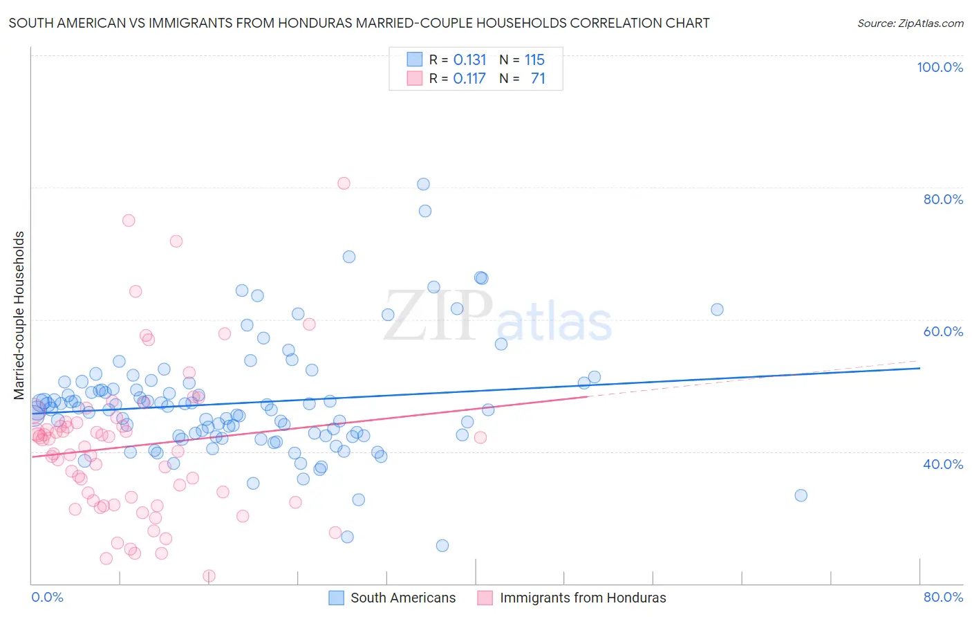 South American vs Immigrants from Honduras Married-couple Households
