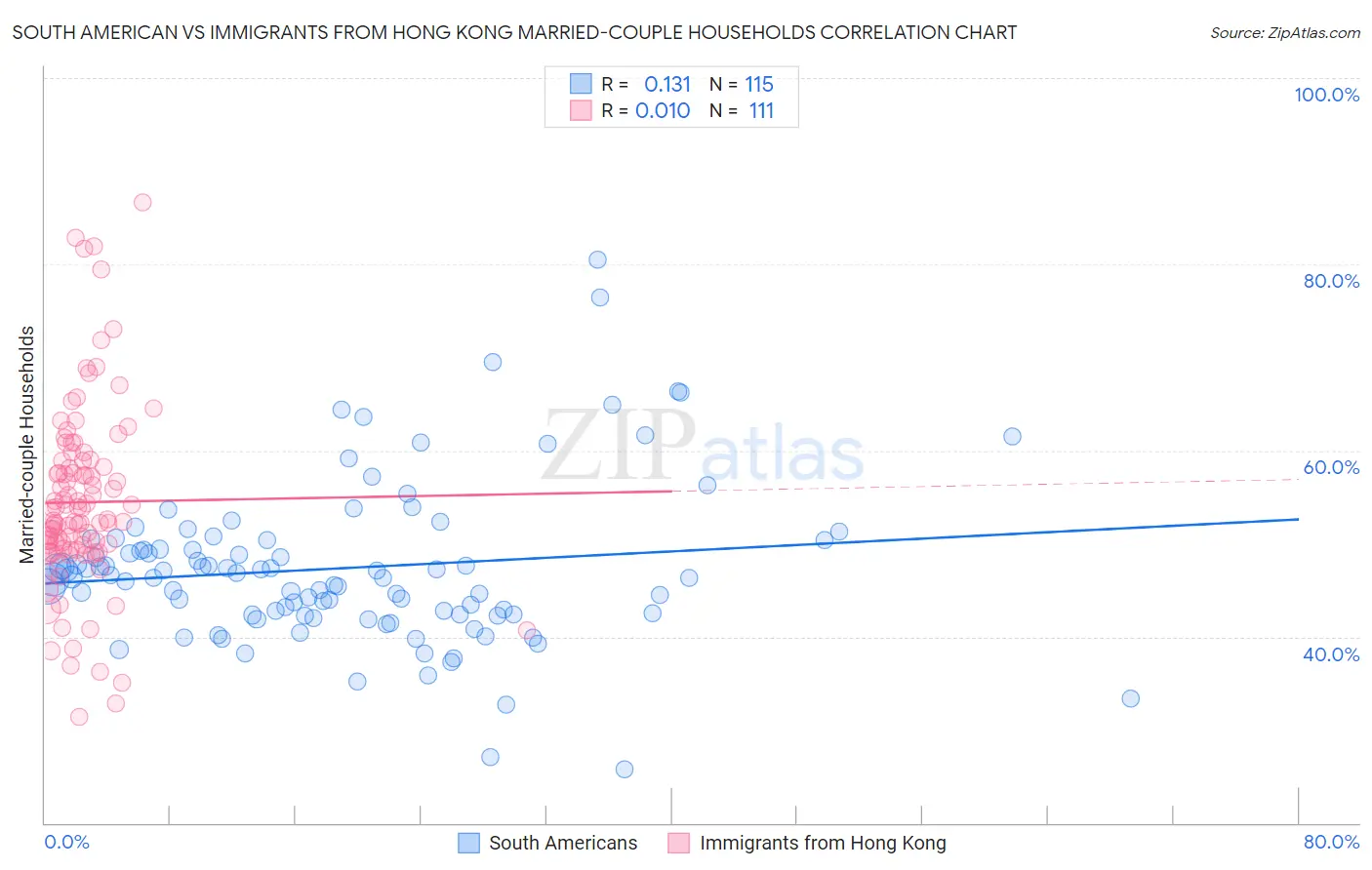 South American vs Immigrants from Hong Kong Married-couple Households