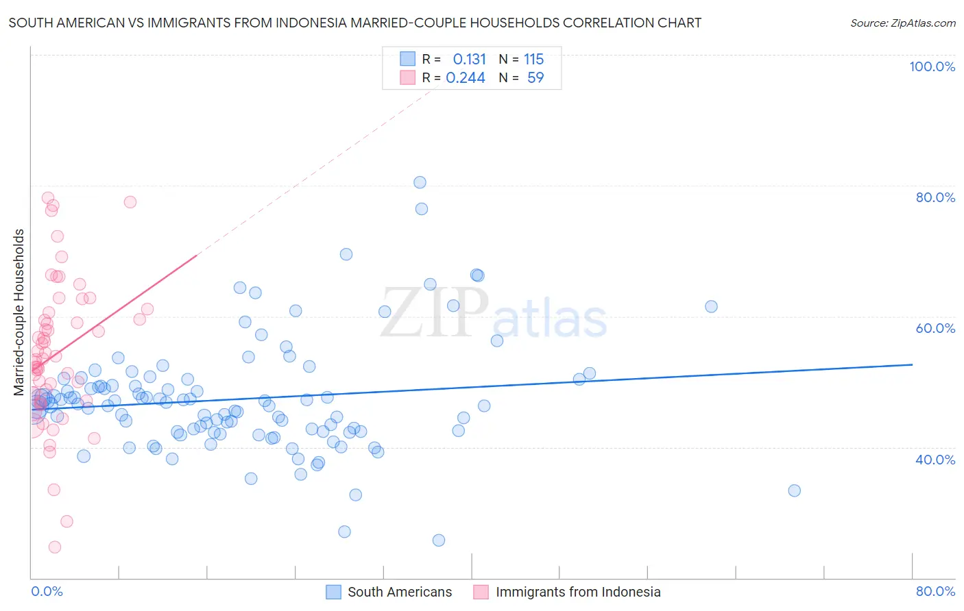 South American vs Immigrants from Indonesia Married-couple Households