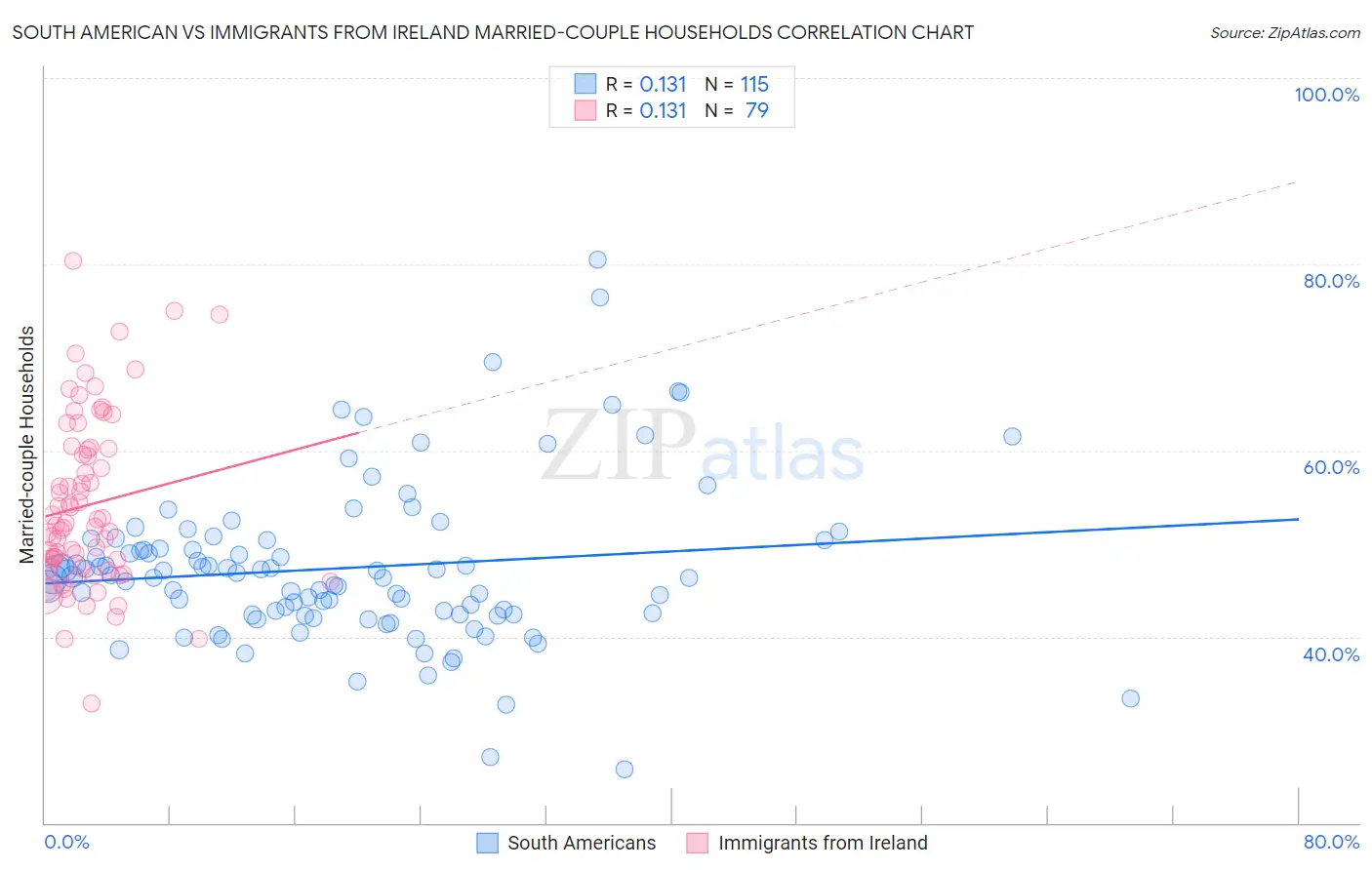 South American vs Immigrants from Ireland Married-couple Households