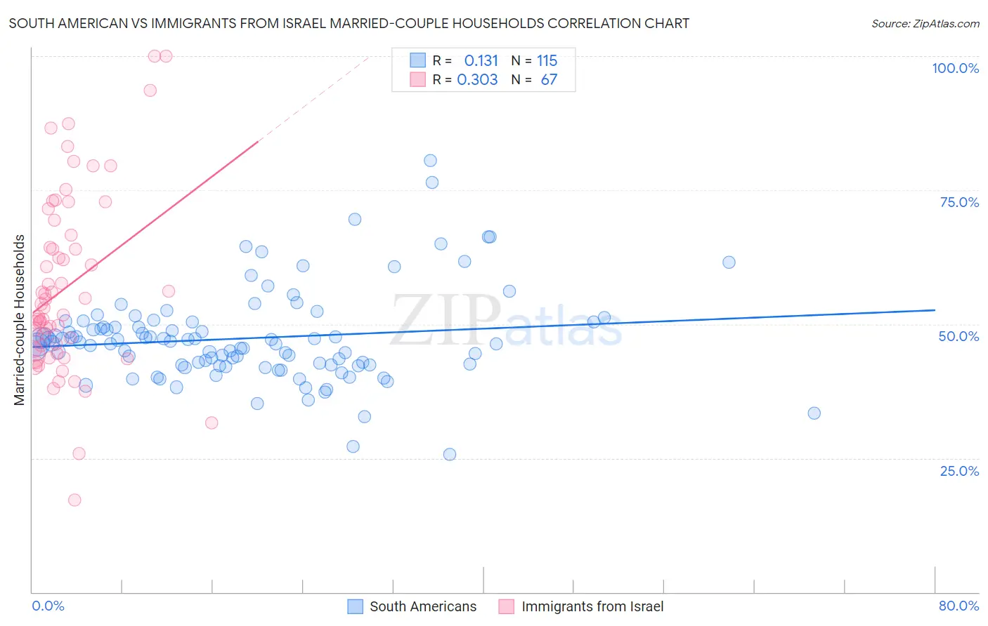 South American vs Immigrants from Israel Married-couple Households