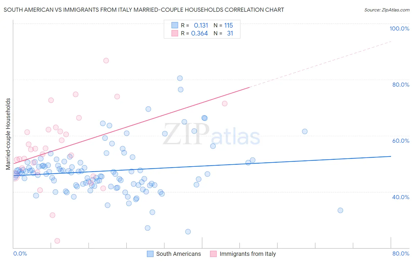 South American vs Immigrants from Italy Married-couple Households