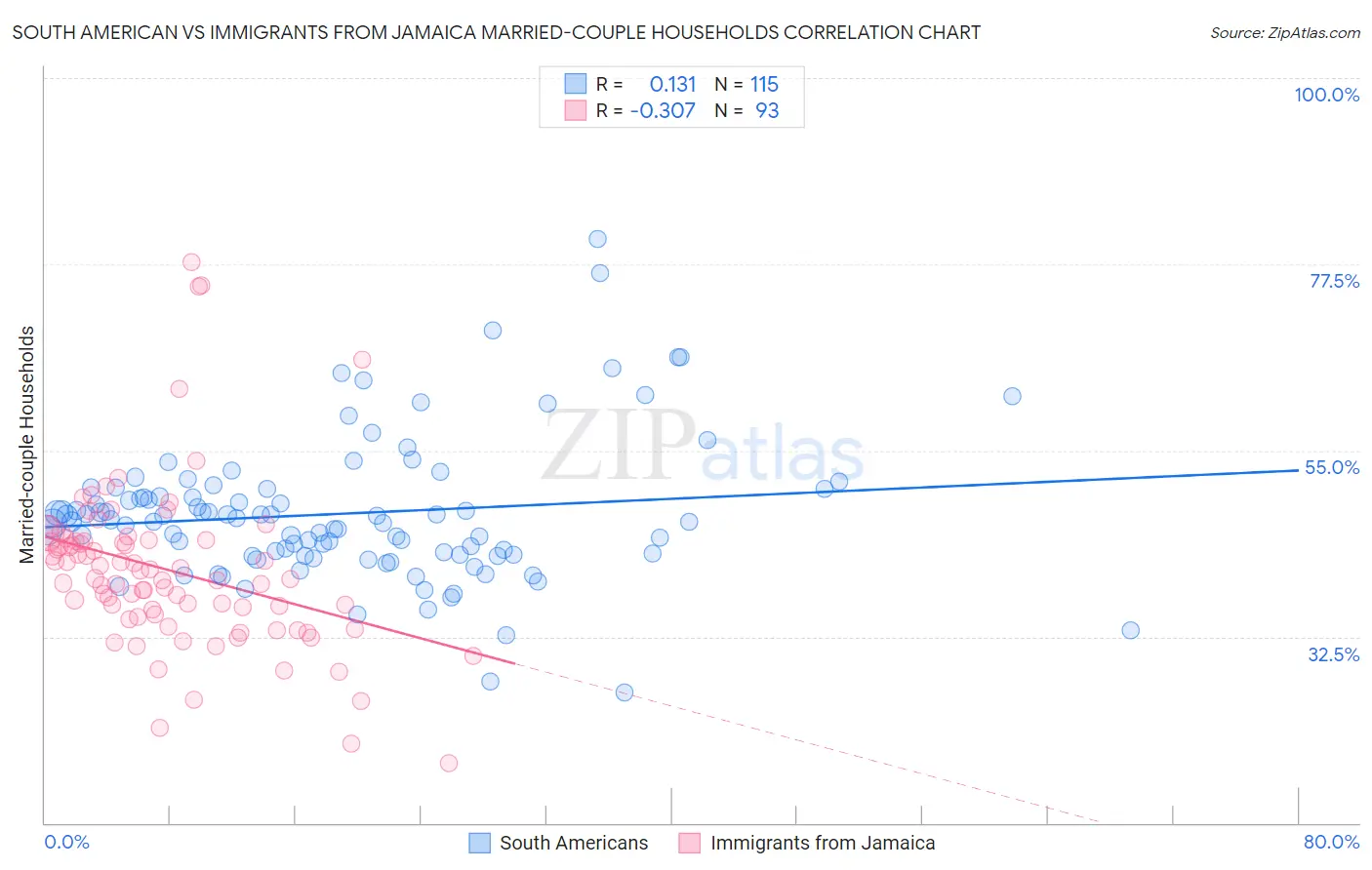 South American vs Immigrants from Jamaica Married-couple Households