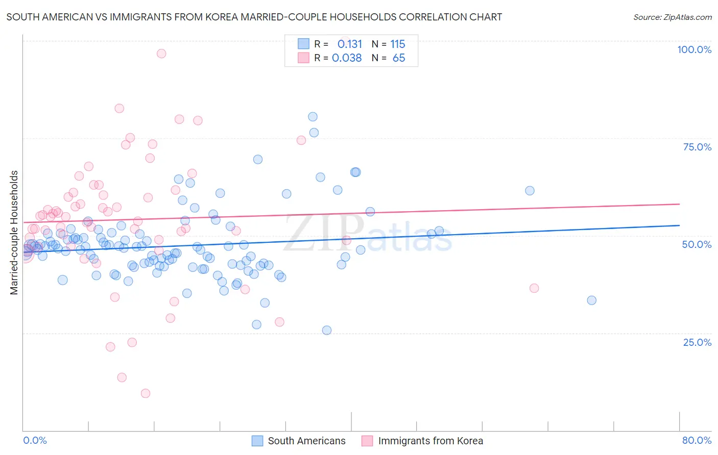 South American vs Immigrants from Korea Married-couple Households