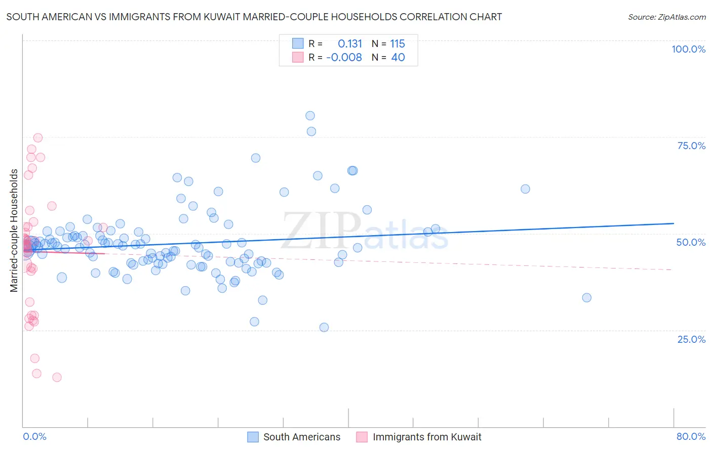 South American vs Immigrants from Kuwait Married-couple Households