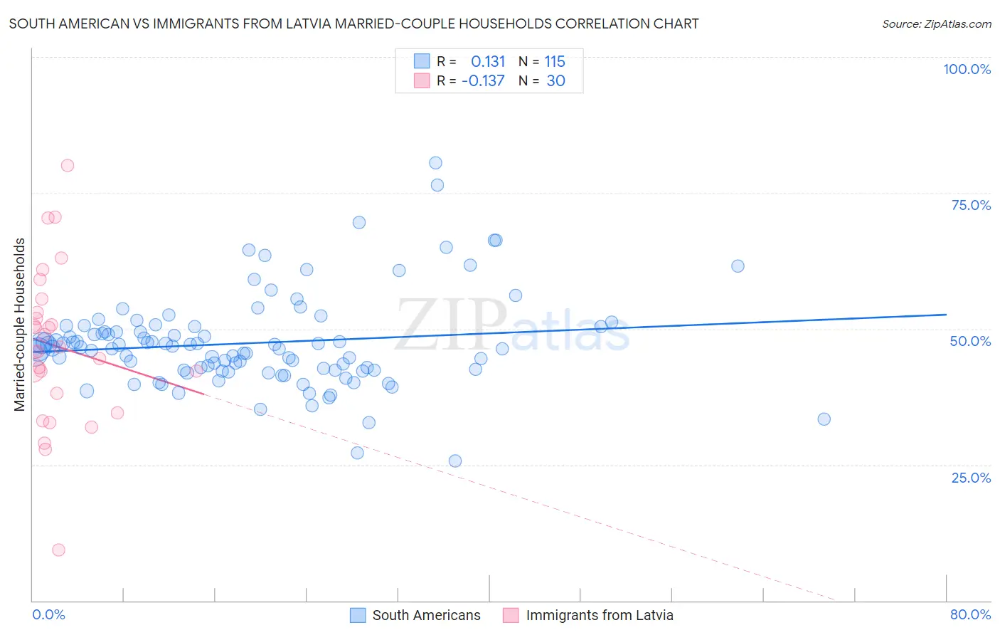 South American vs Immigrants from Latvia Married-couple Households