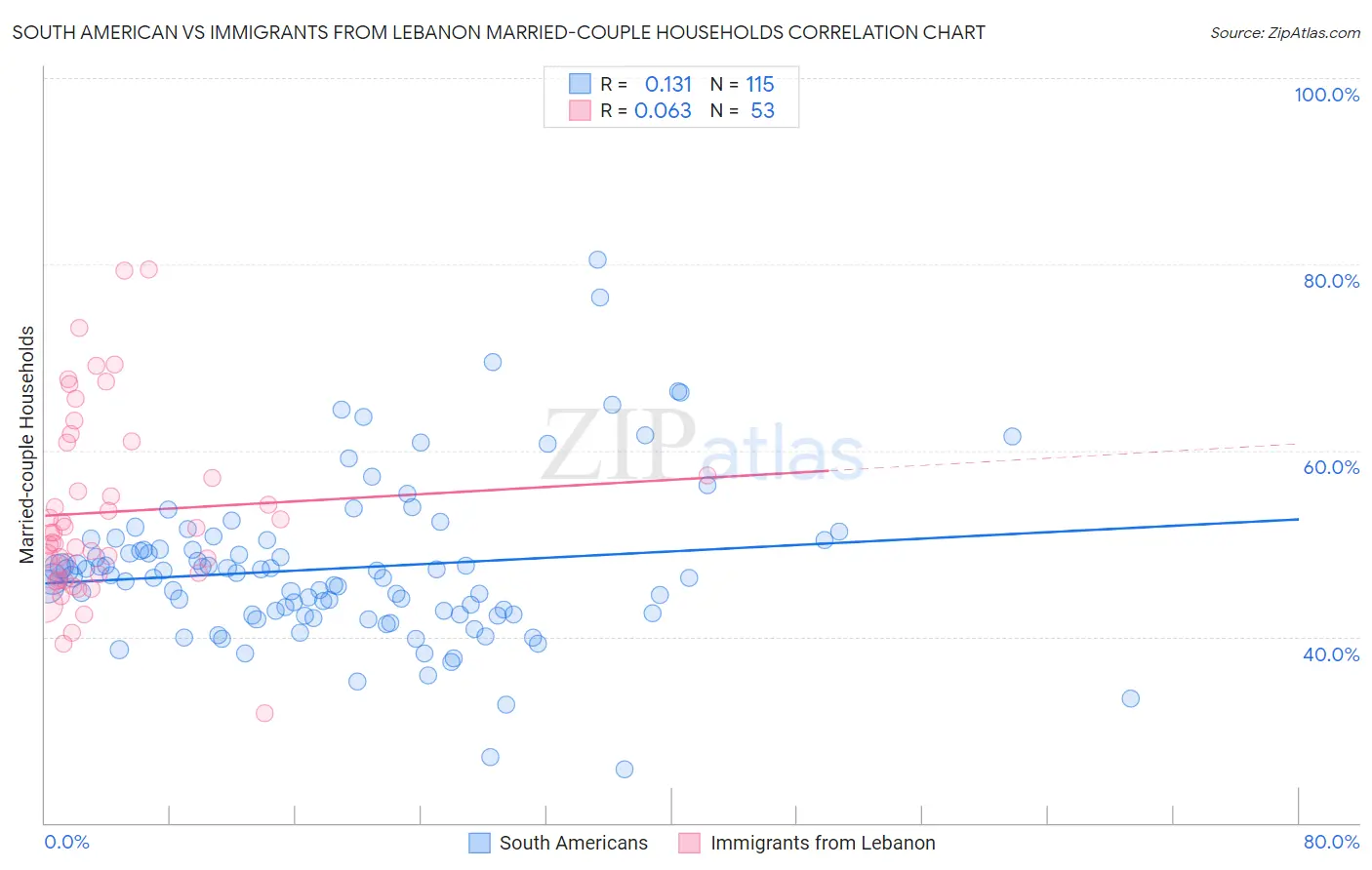 South American vs Immigrants from Lebanon Married-couple Households