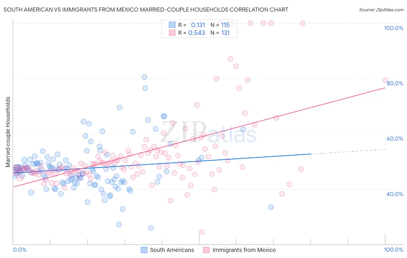 South American vs Immigrants from Mexico Married-couple Households