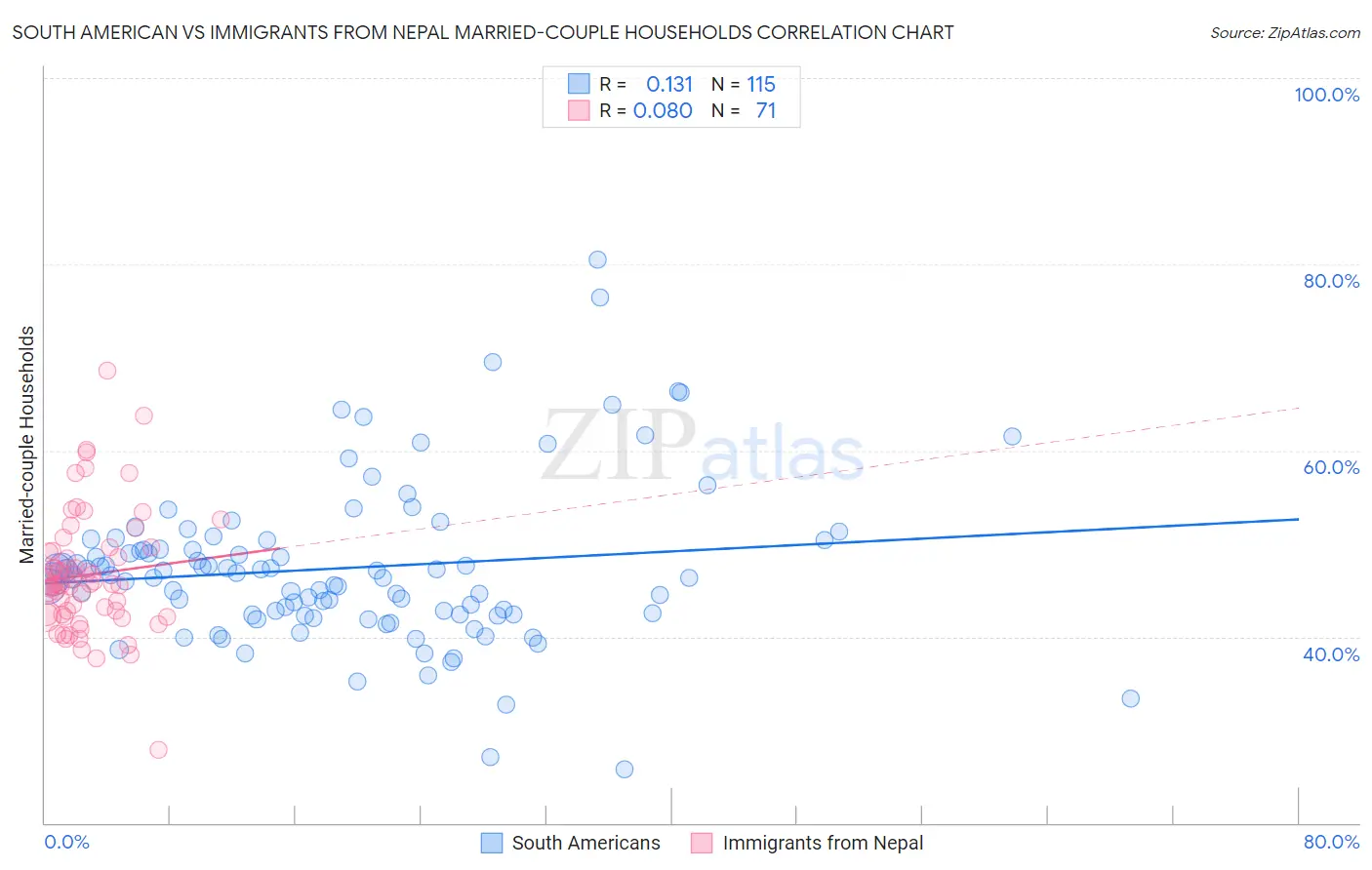 South American vs Immigrants from Nepal Married-couple Households