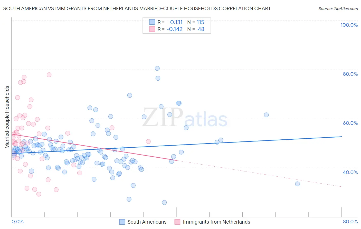 South American vs Immigrants from Netherlands Married-couple Households