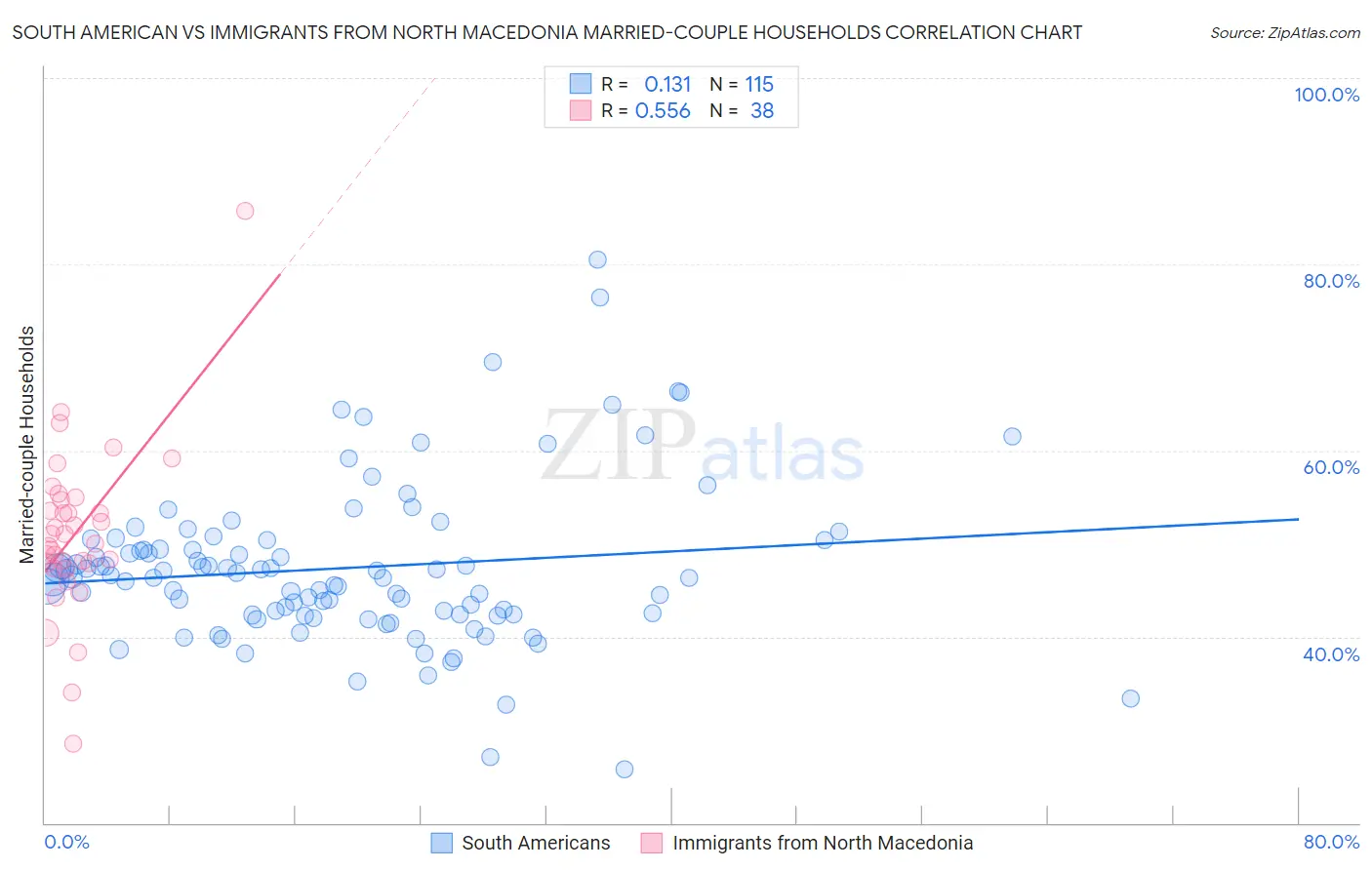 South American vs Immigrants from North Macedonia Married-couple Households