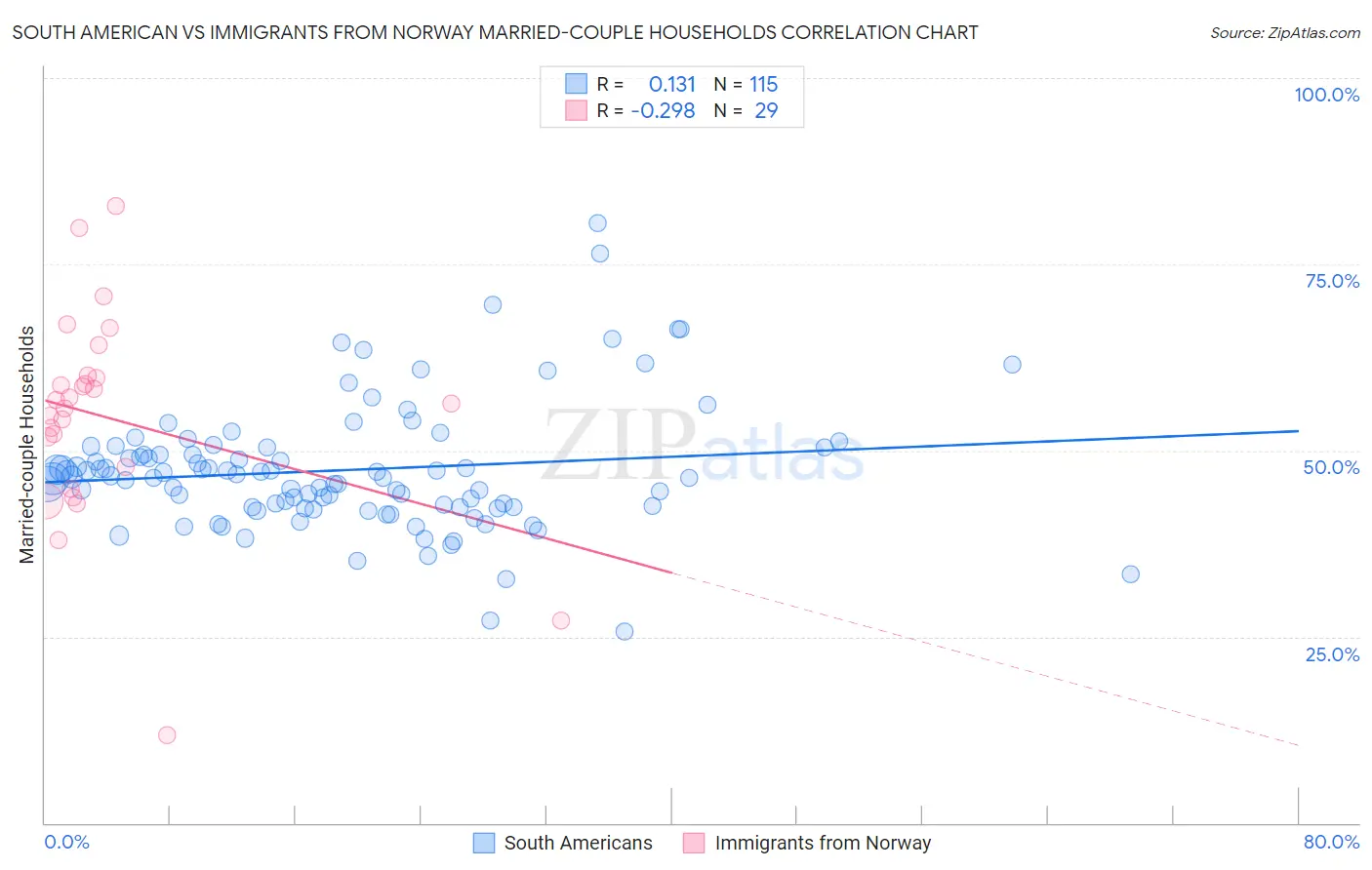 South American vs Immigrants from Norway Married-couple Households