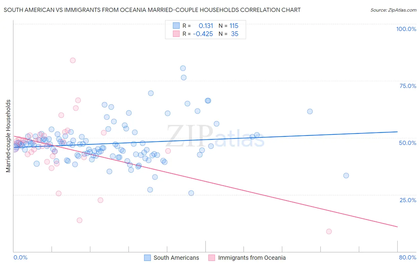 South American vs Immigrants from Oceania Married-couple Households