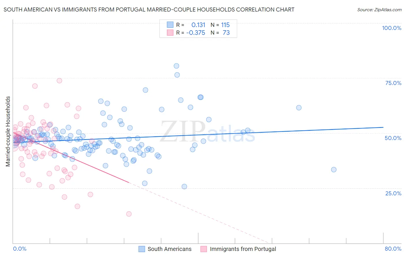 South American vs Immigrants from Portugal Married-couple Households