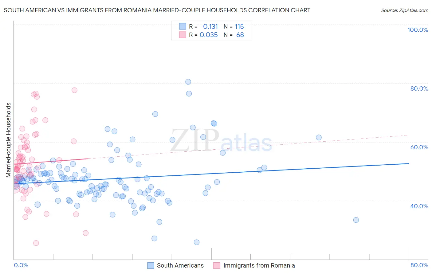 South American vs Immigrants from Romania Married-couple Households