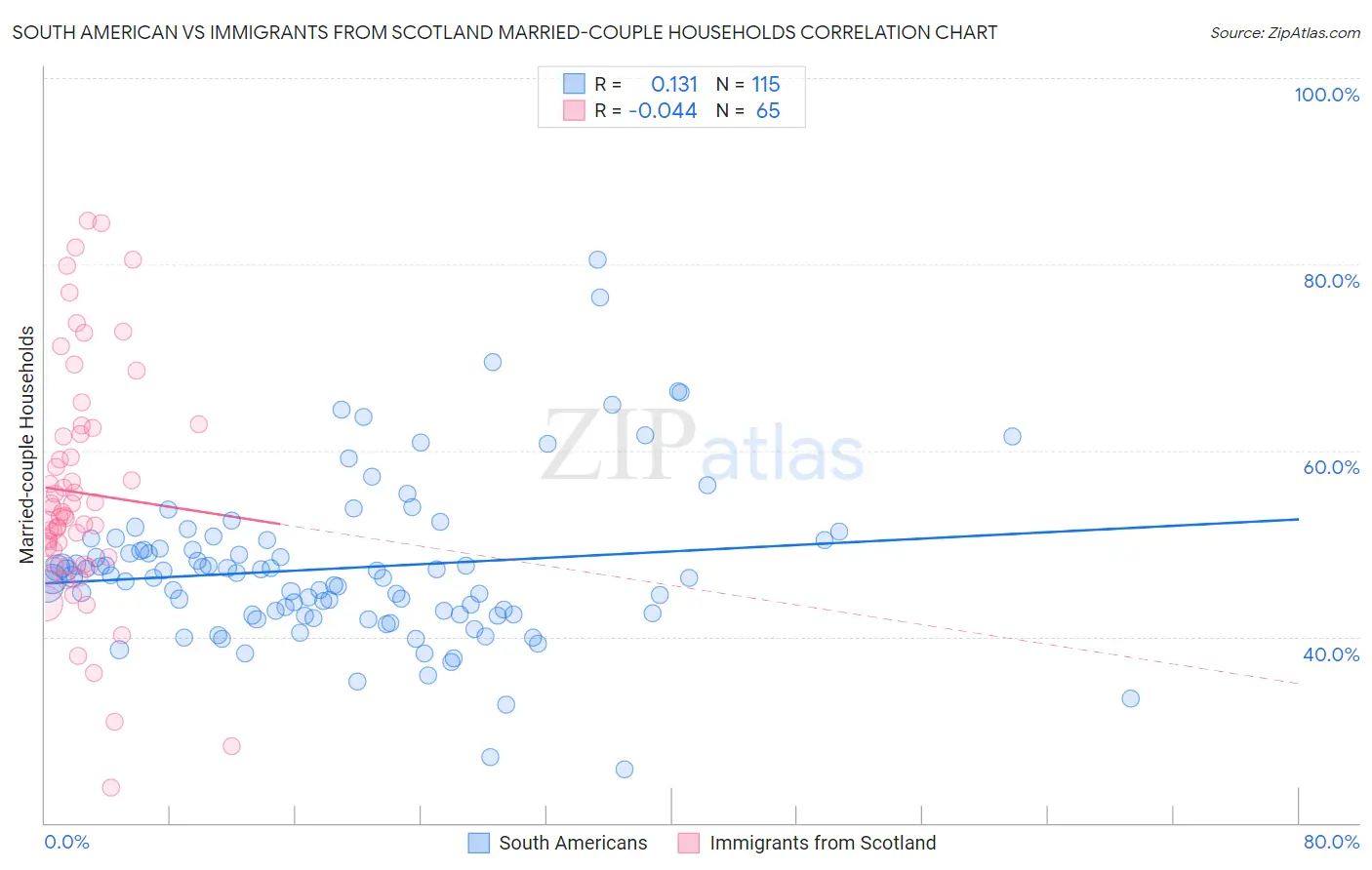 South American vs Immigrants from Scotland Married-couple Households