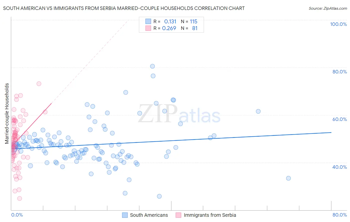 South American vs Immigrants from Serbia Married-couple Households