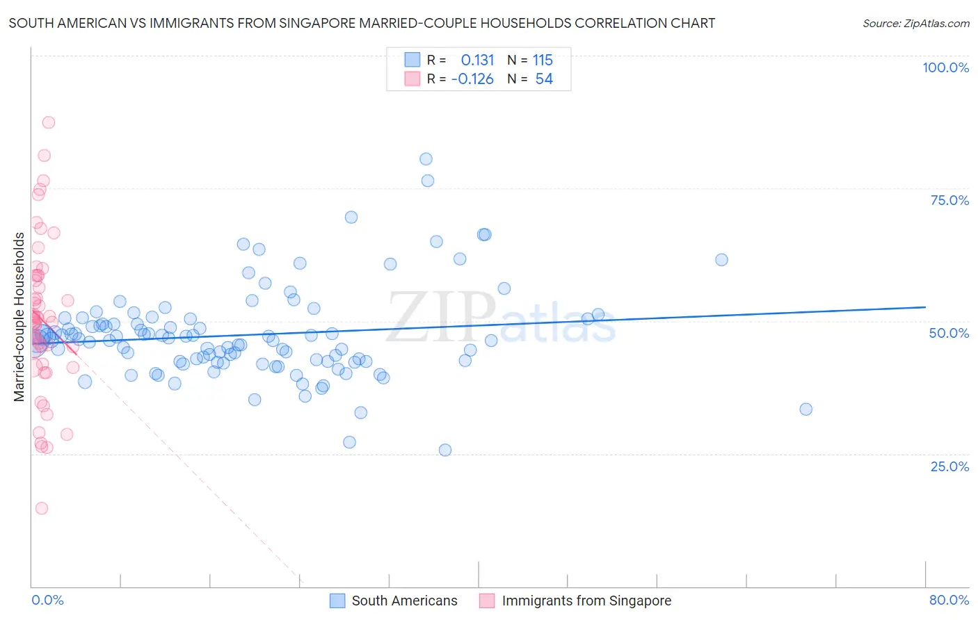 South American vs Immigrants from Singapore Married-couple Households