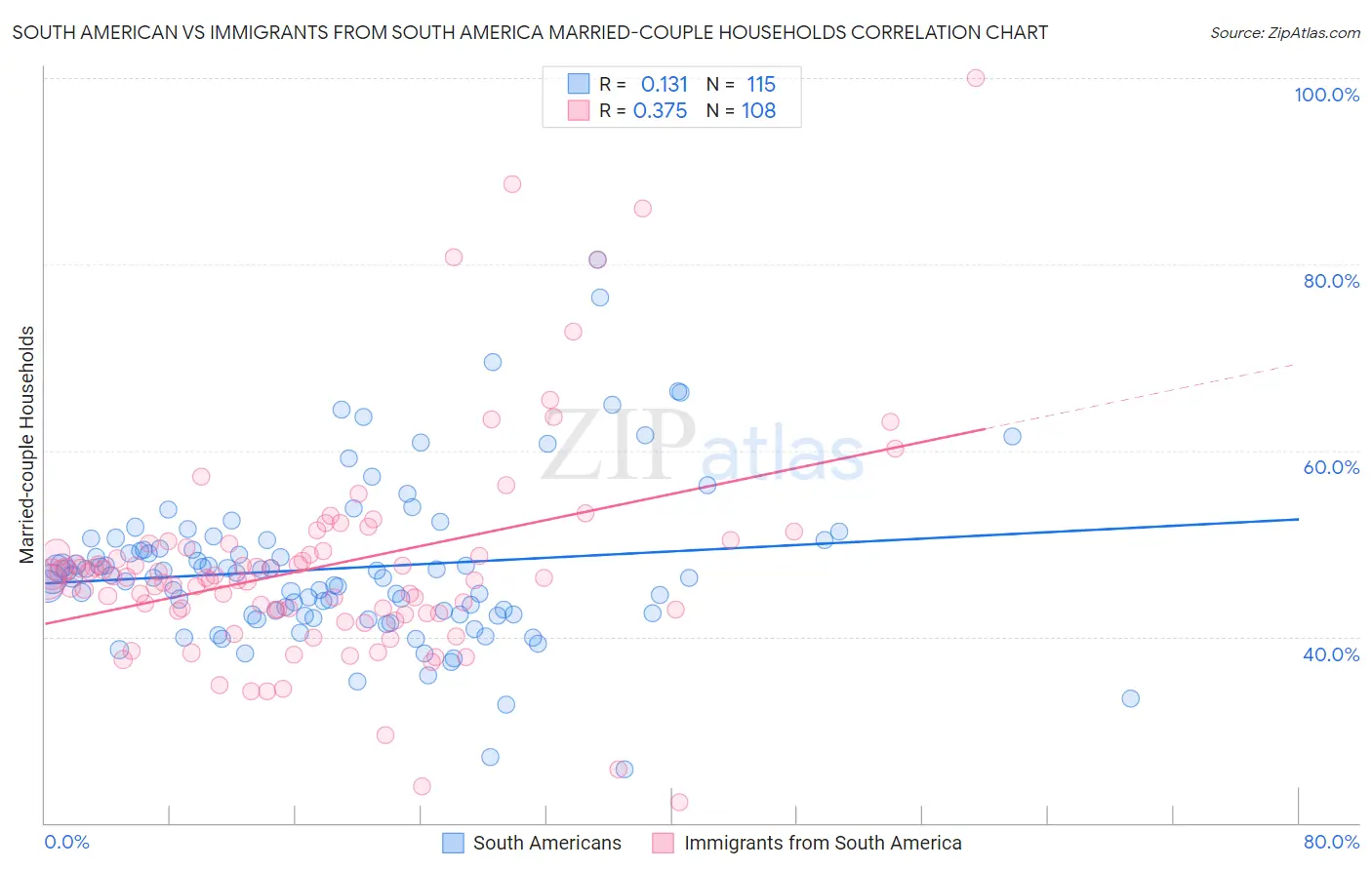 South American vs Immigrants from South America Married-couple Households