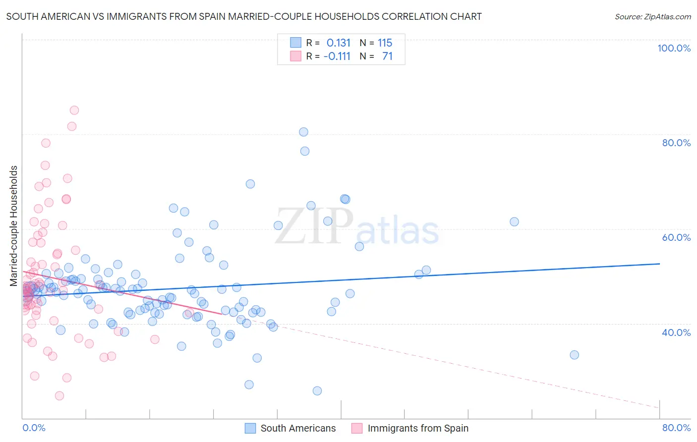 South American vs Immigrants from Spain Married-couple Households