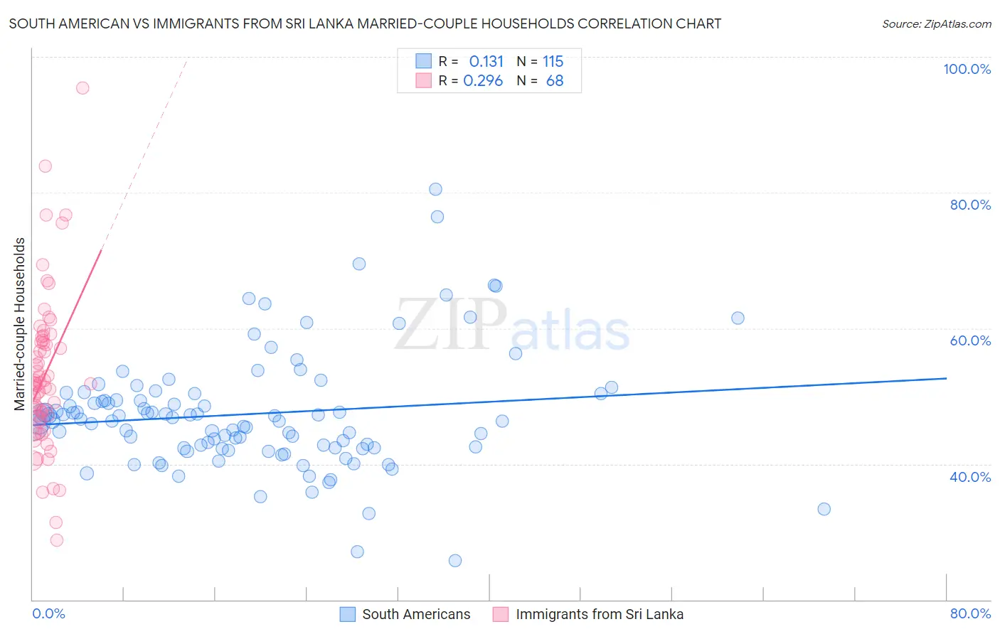 South American vs Immigrants from Sri Lanka Married-couple Households