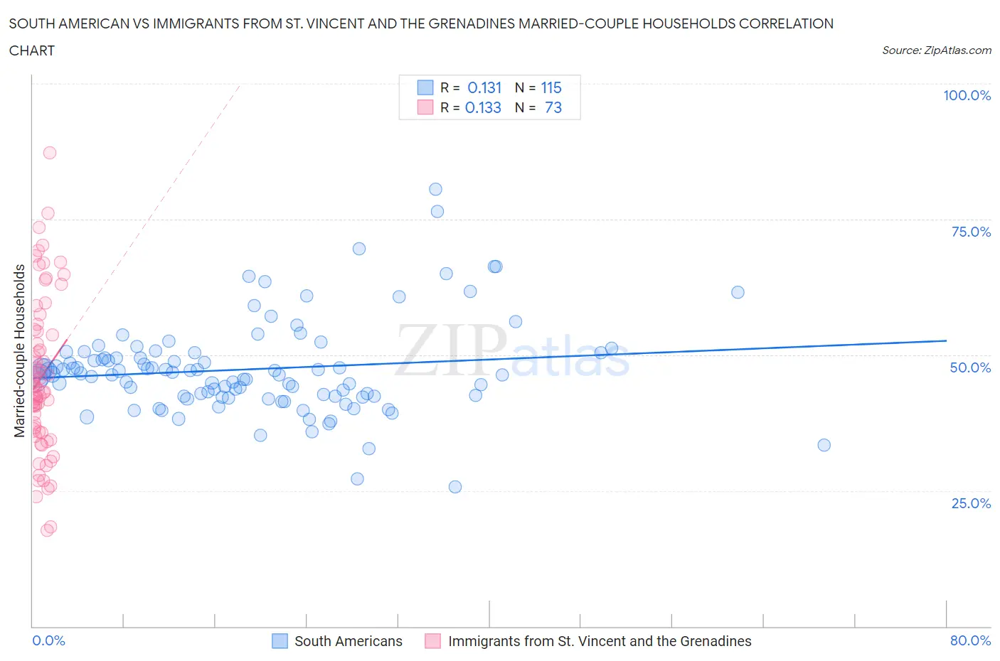 South American vs Immigrants from St. Vincent and the Grenadines Married-couple Households