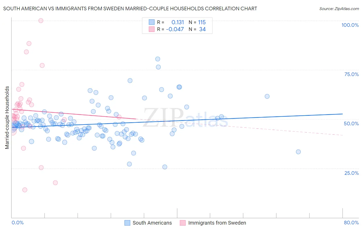 South American vs Immigrants from Sweden Married-couple Households
