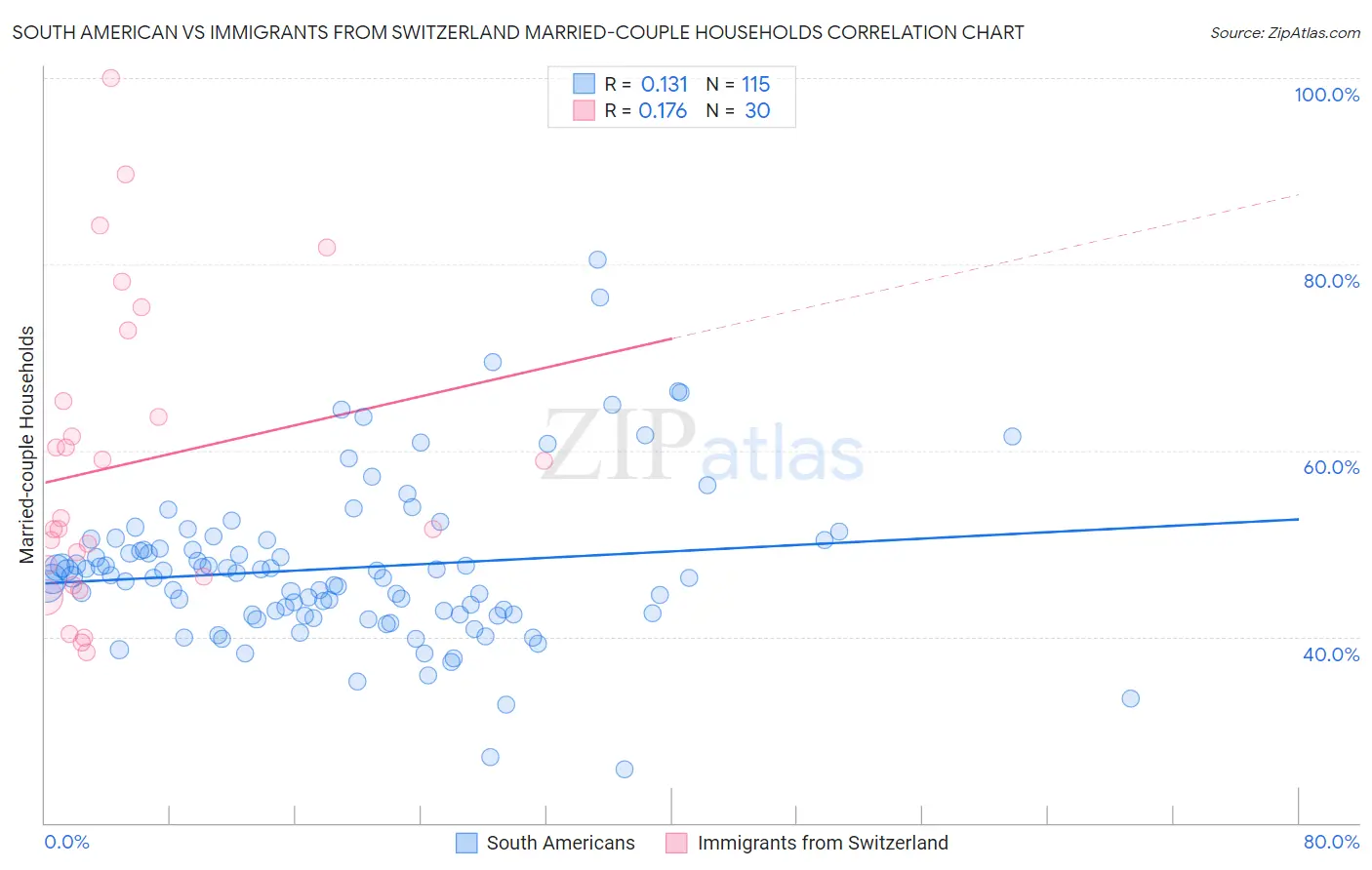 South American vs Immigrants from Switzerland Married-couple Households