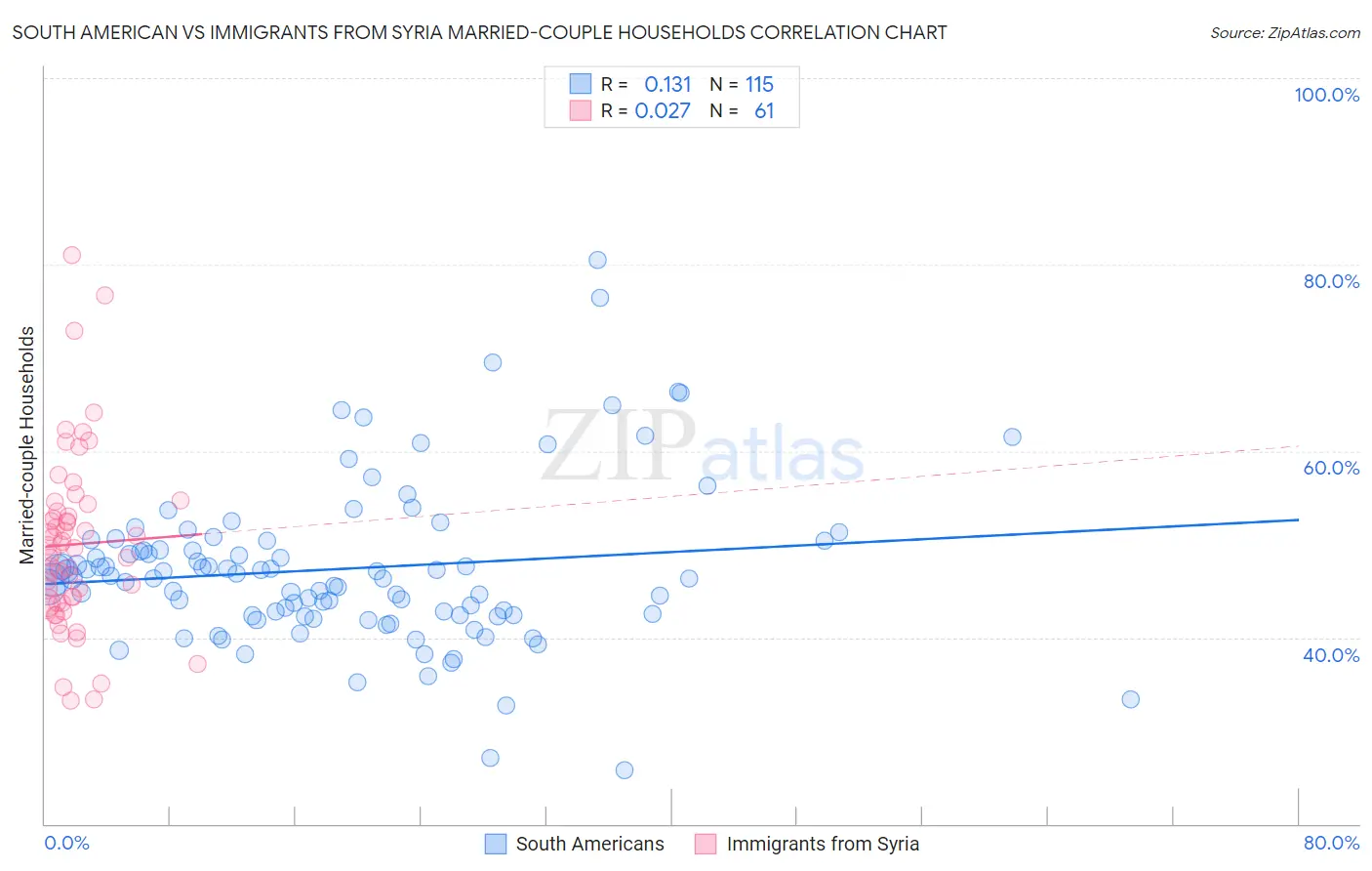 South American vs Immigrants from Syria Married-couple Households