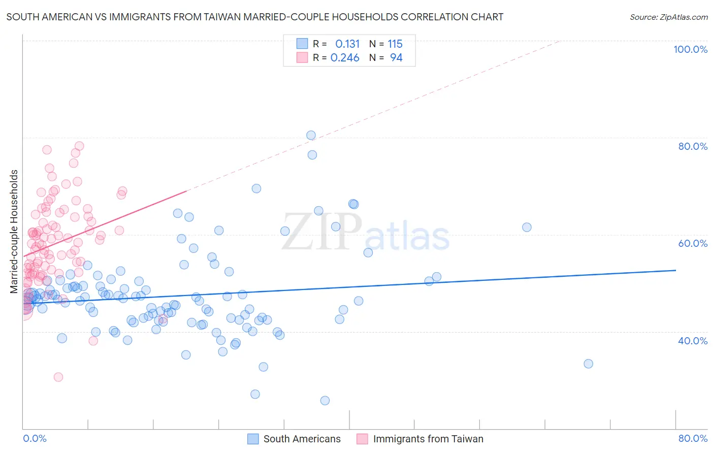 South American vs Immigrants from Taiwan Married-couple Households