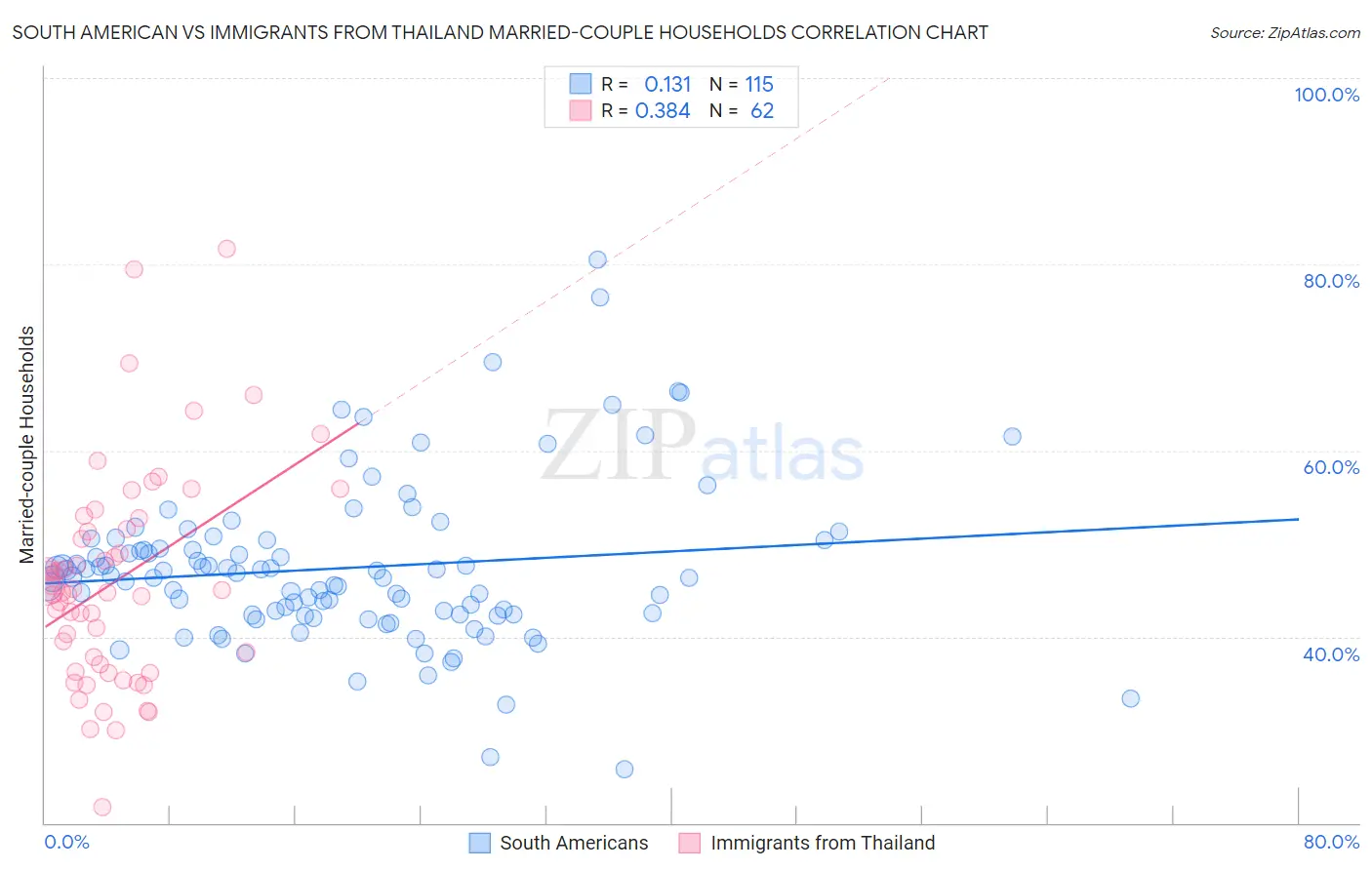 South American vs Immigrants from Thailand Married-couple Households