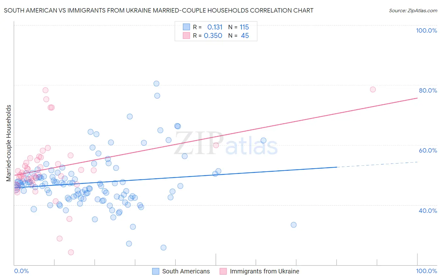 South American vs Immigrants from Ukraine Married-couple Households