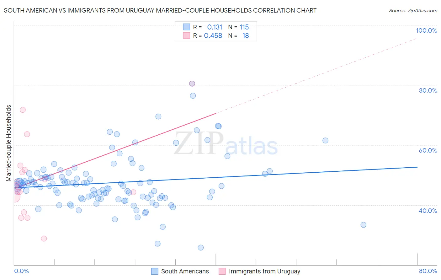 South American vs Immigrants from Uruguay Married-couple Households