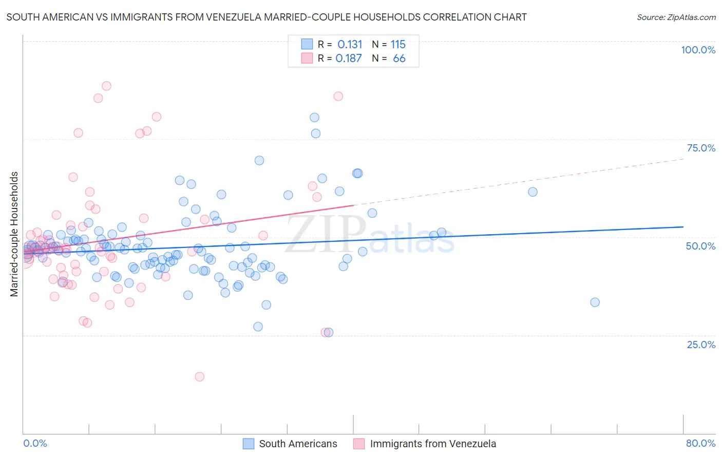 South American vs Immigrants from Venezuela Married-couple Households