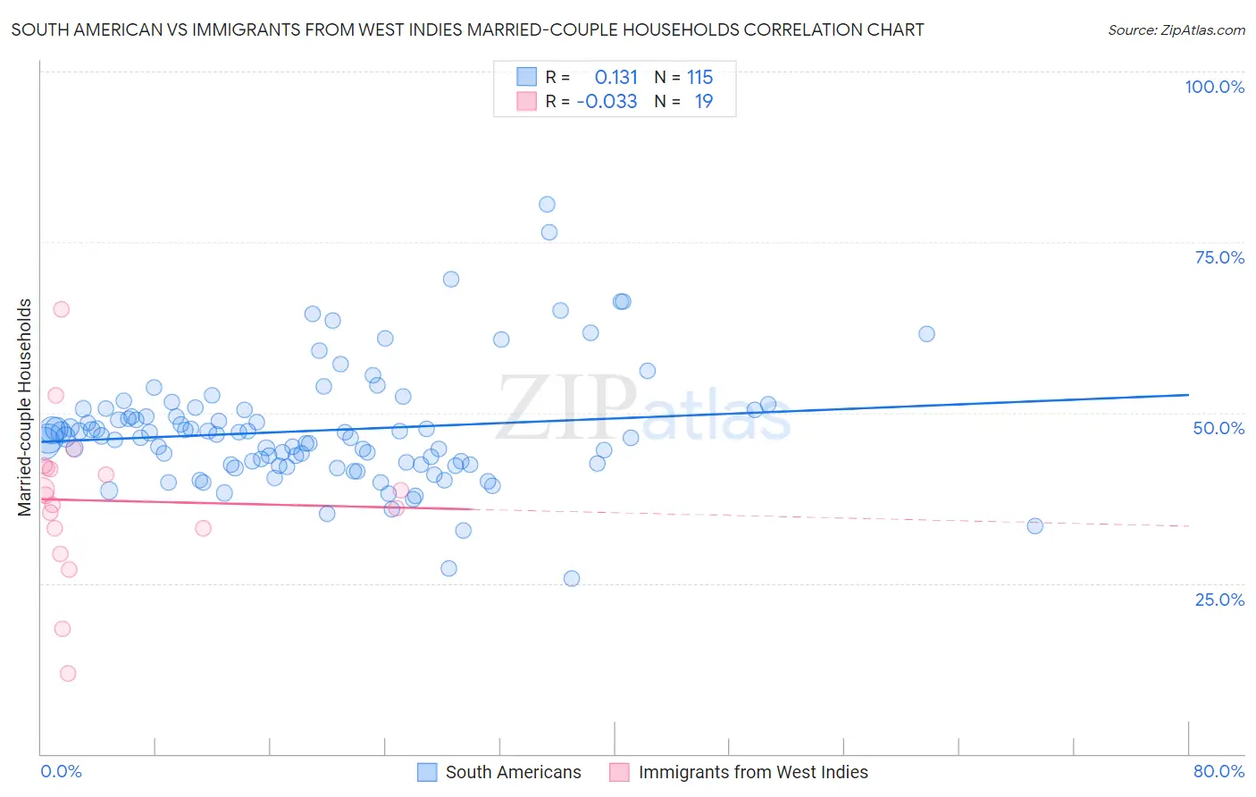 South American vs Immigrants from West Indies Married-couple Households