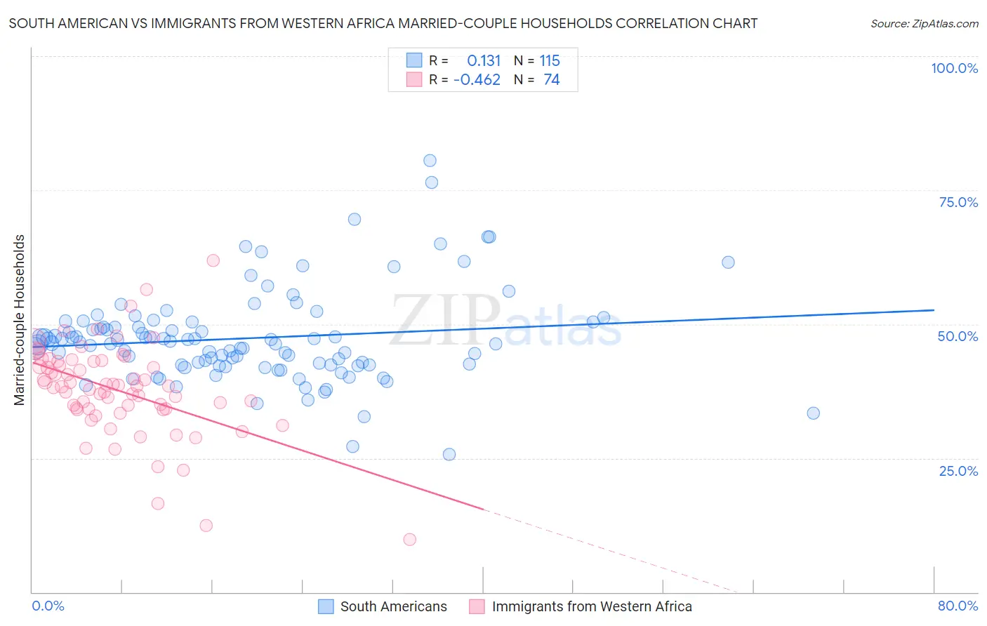 South American vs Immigrants from Western Africa Married-couple Households