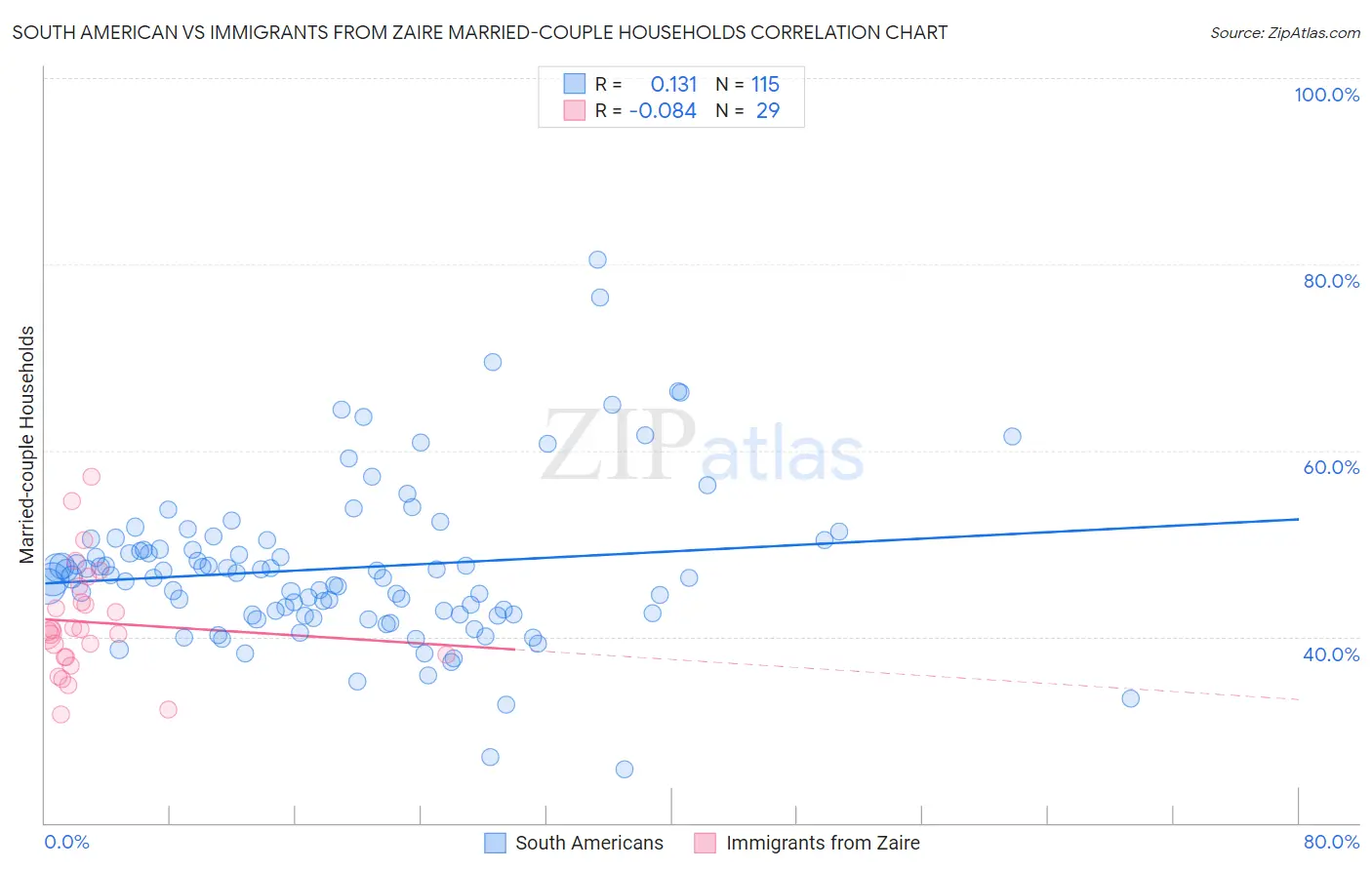 South American vs Immigrants from Zaire Married-couple Households