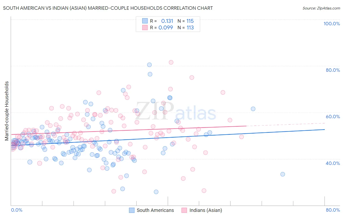 South American vs Indian (Asian) Married-couple Households