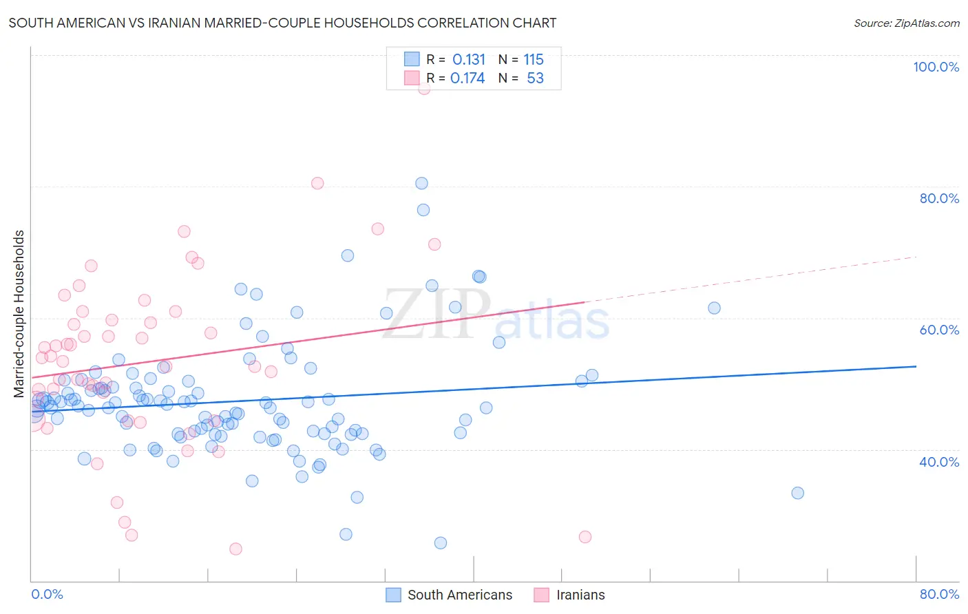 South American vs Iranian Married-couple Households