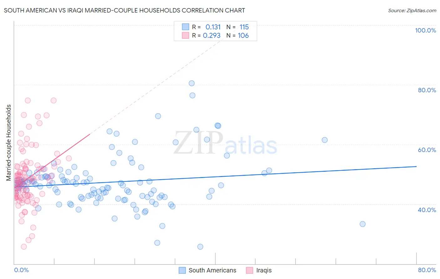 South American vs Iraqi Married-couple Households