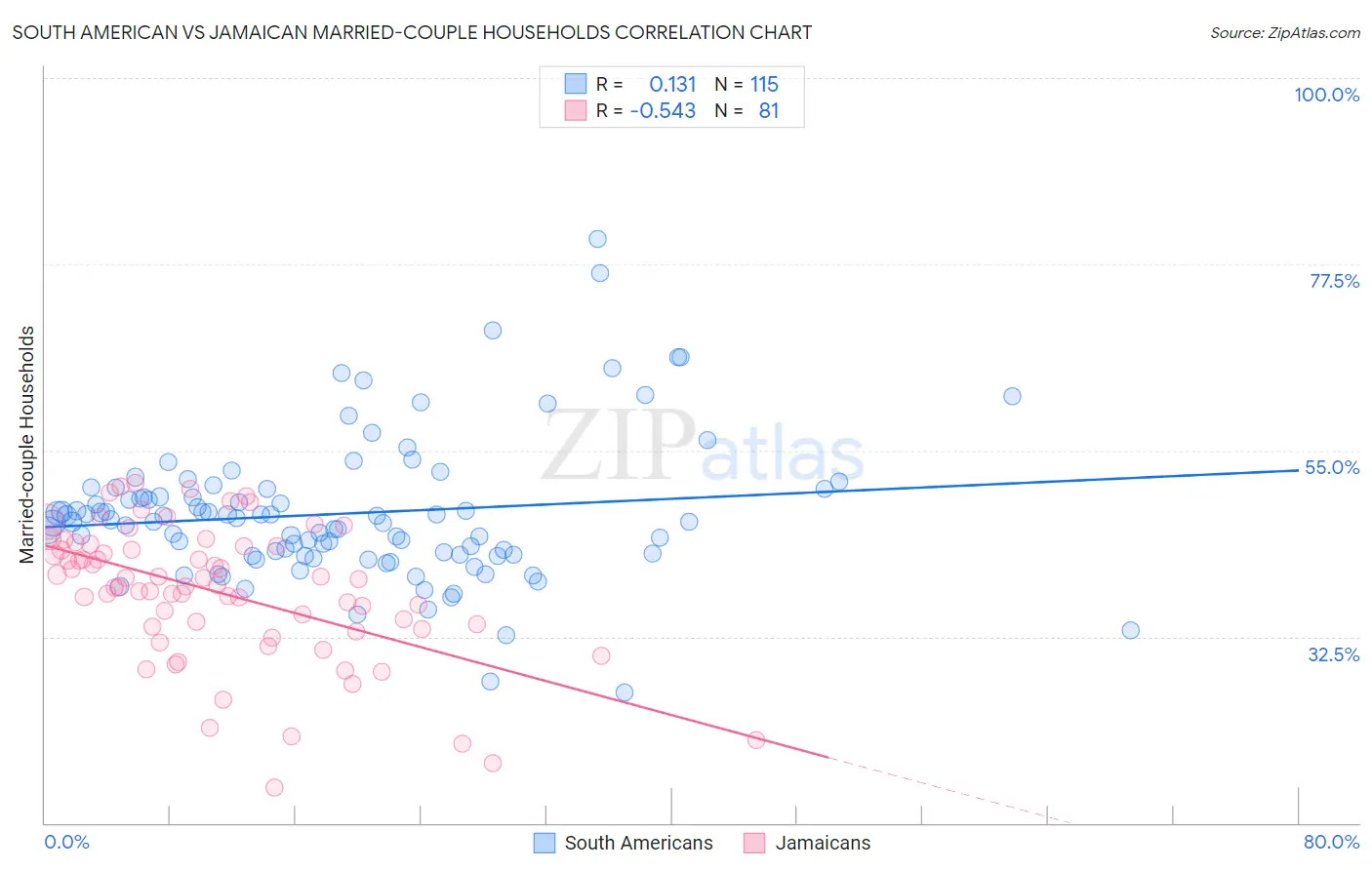 South American vs Jamaican Married-couple Households