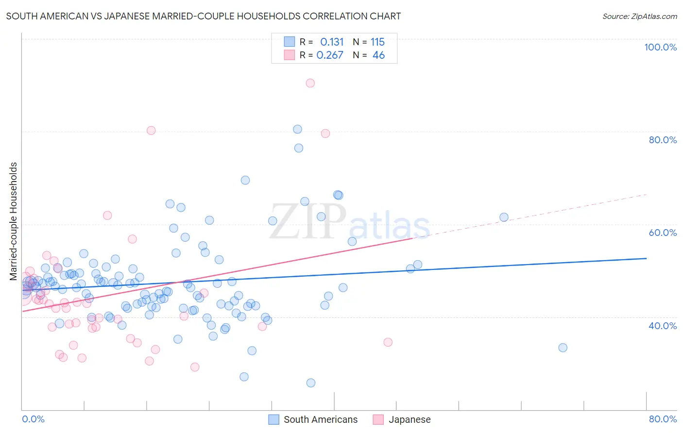 South American vs Japanese Married-couple Households