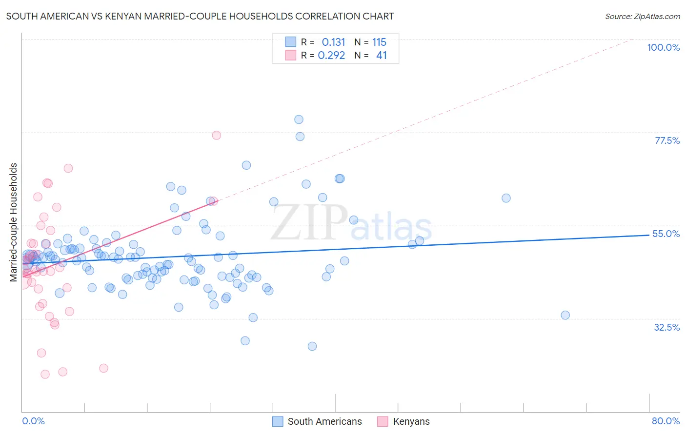 South American vs Kenyan Married-couple Households