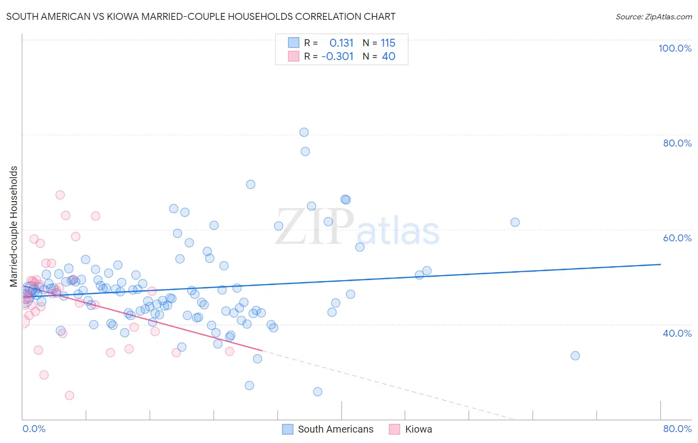 South American vs Kiowa Married-couple Households