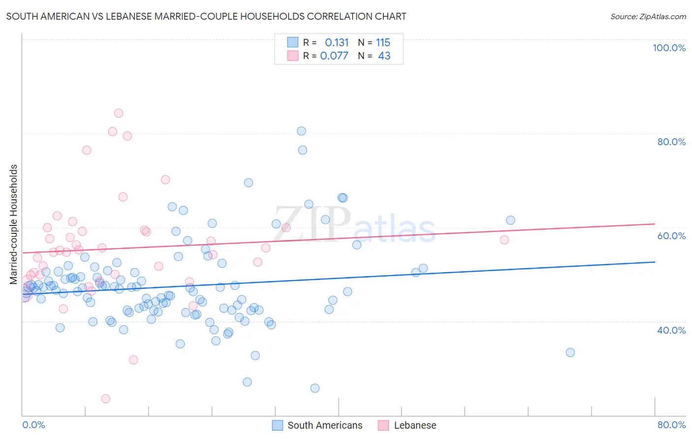 South American vs Lebanese Married-couple Households