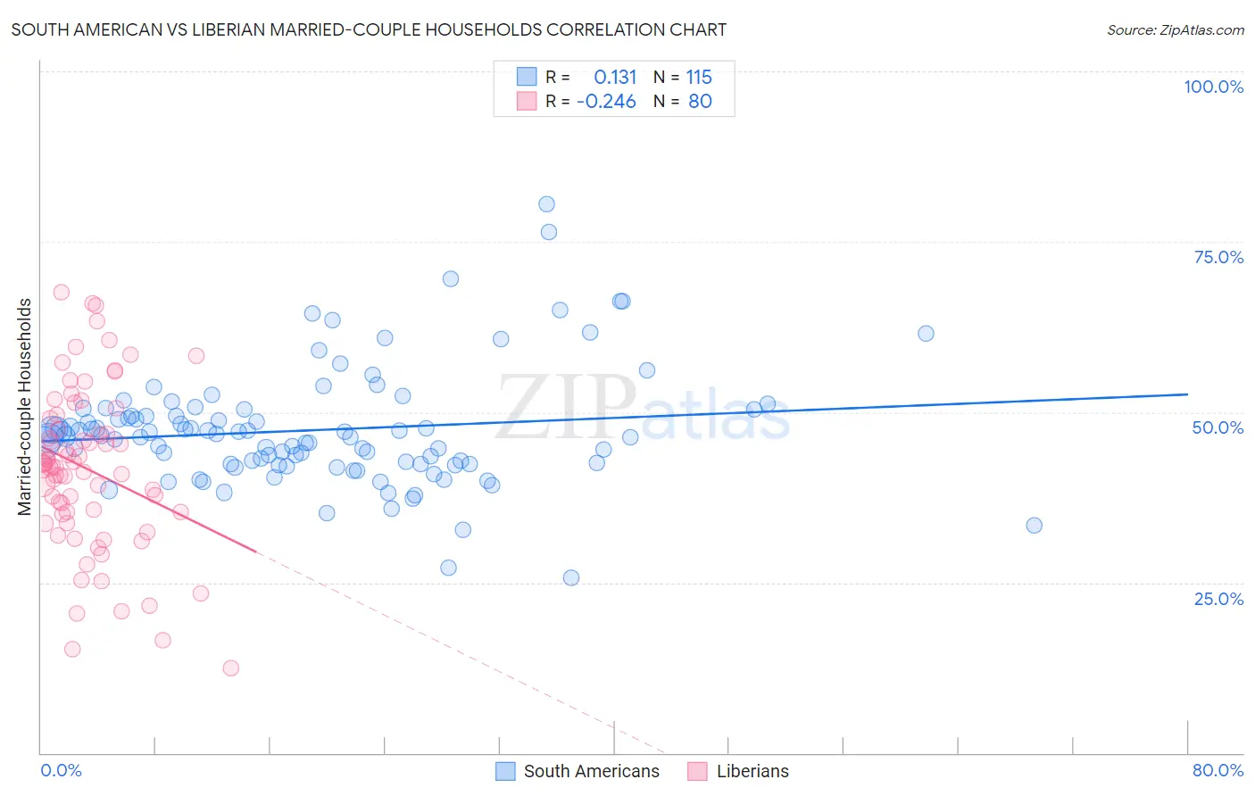 South American vs Liberian Married-couple Households